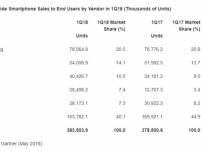 Ръст при телефоните през първото тримесечие