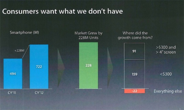 Apple: Потребителите търсят неща, които не им предлагаме