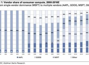 Windows имал само 20% пазарен дял