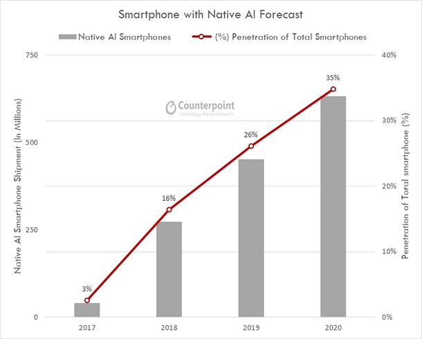 До две години всеки трети смартфон ще има изкуствен интелект