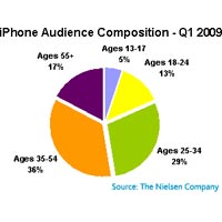 iPhone привлича по равно млади и стари потребители