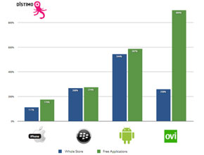 Магазините за приложения на Google, RIM и Nokia нарастват по-бързо от App Store