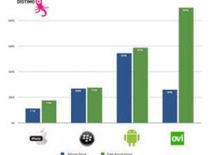 Магазините за приложения на Google, RIM и Nokia нарастват по-бързо от App Store