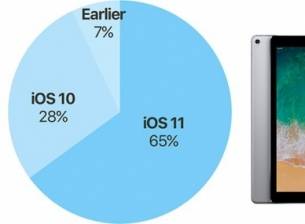 iOS 11 вече е в 65% от устройствата на Apple