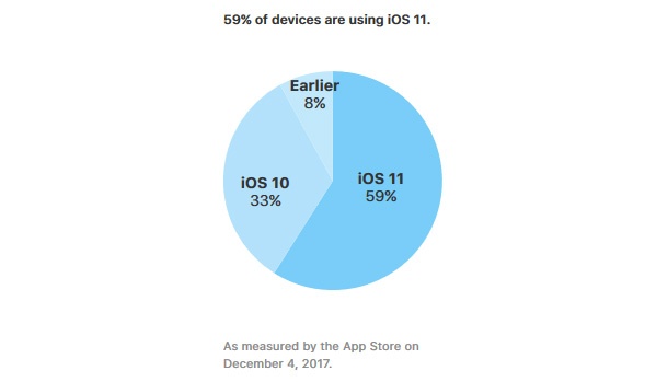 Разпространението на iOS 11 достигна 59%