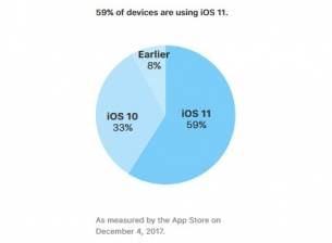 Разпространението на iOS 11 достигна 59%