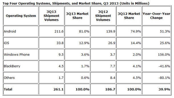 21% от доставените през тримесечието смартфони са били с 5