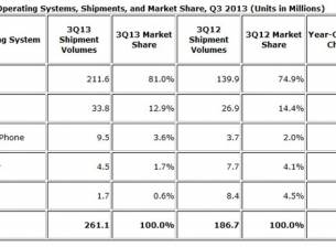 21% от доставените през тримесечието смартфони са били с 5