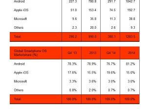 През миналата година за първи път са били доставени над 1 милиард смартфона с Android