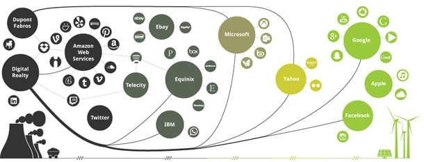 Според Greenpeace Apple използват най-много чиста енергия