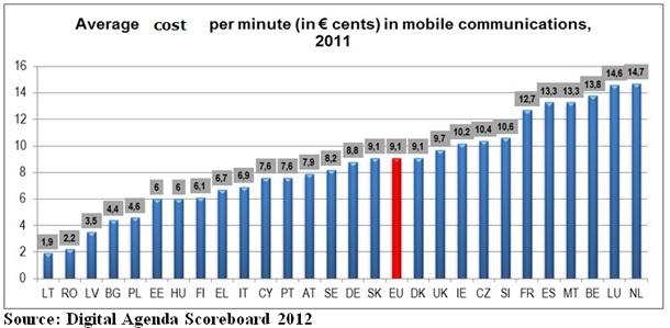 774 % разлика в цените на телефонните обаждания в страните на ЕС
