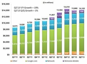 Google с почти рекордни финансови резултати през третото тримесечие