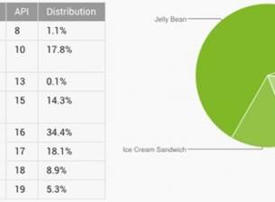 Android 4.4 KitKat увеличава пазарния си дял