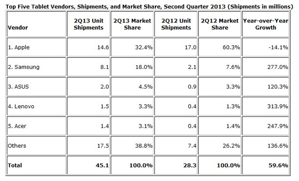 Таблетите със забавен ръст през второто тримесечие на годината
