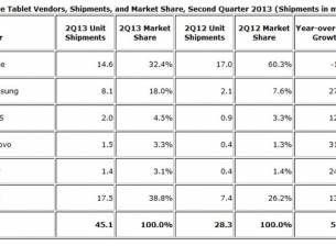 Таблетите със забавен ръст през второто тримесечие на годината