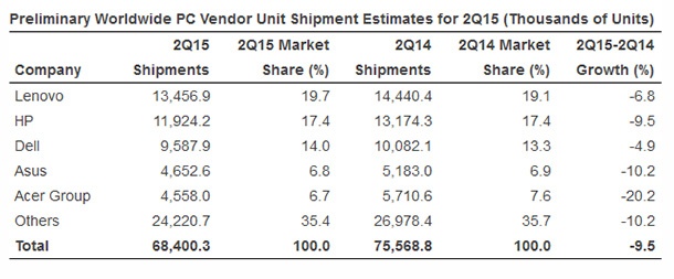 Доставките на компютри през второто тримесечие са намалели с 9,5%