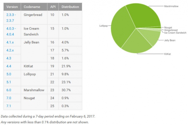 Разпространението на Android Nougat премина 1%