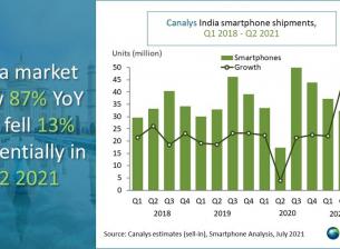 Xiaomi остава лидер по доставки на смартфони в Индия