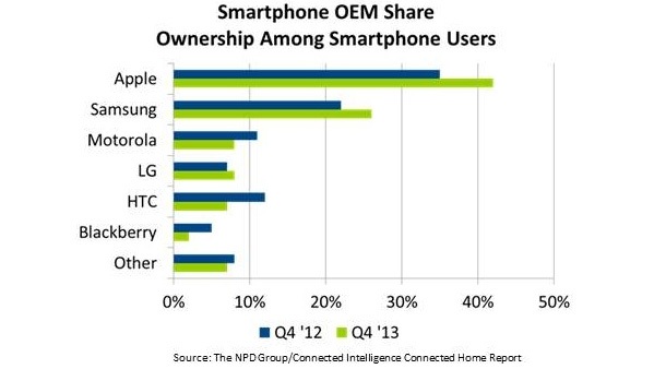 42% от американците със смартфони имат iPhone