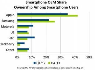 42% от американците със смартфони имат iPhone