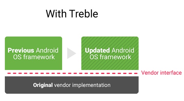 С Android O системните ъпдейти би трябвало да идват по-бързо