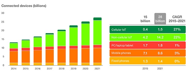 През тази година ще се появят комерсиални LTE мрежи с пикова скорост 1 Gbps