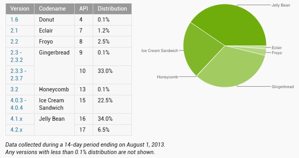Вече 40% от устройствата с Android използват Jelly Bean