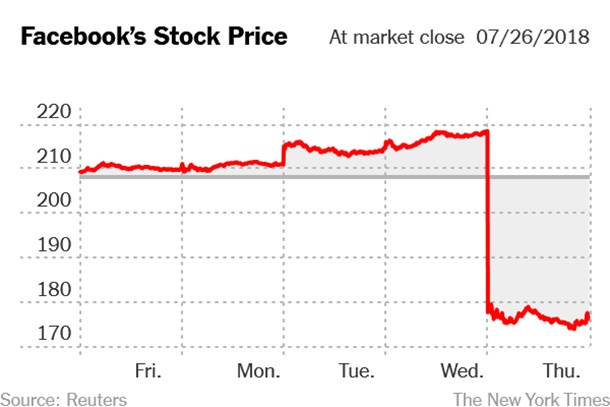 За часове Facebook загуби над 119 милиарда долара от стойността си
