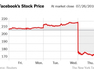 За часове Facebook загуби над 119 милиарда долара от стойността си