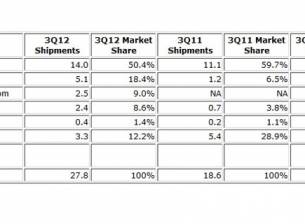 Пазарният дял на Apple при таблетите е намалял до 50,4%