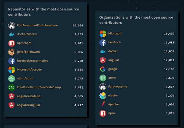 Microsoft задмина Facebook по активност в GitHub