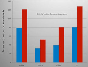 Технологията LTE вече се подкрепя от 180 оператора