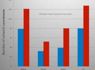 Технологията LTE вече се подкрепя от 180 оператора