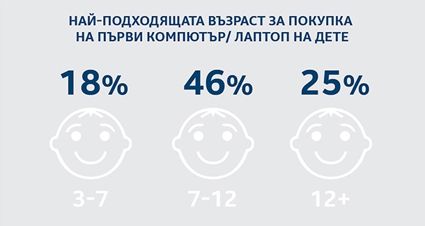 Подходящата възраст децата да получат първия си компютър е между 7 и 12 години, смята Intel