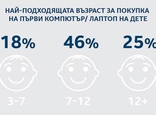 Подходящата възраст децата да получат първия си компютър е между 7 и 12 години, смята Intel