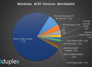 Таблетите Surface са 7,6% от всички устройства с Windows 8