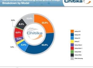 Galaxy SIII и Galaxy S4 представляват повече от половината пазарен дял на Samsung