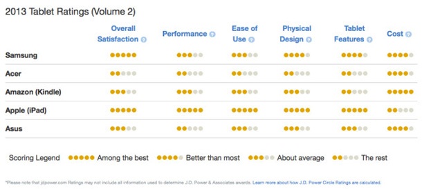 Изследване твърди, че щатските потребители са най-доволни от таблетите на Samsung