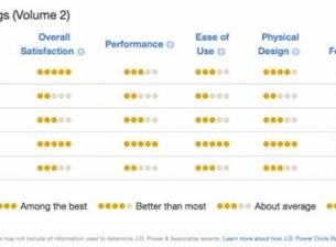 Изследване твърди, че щатските потребители са най-доволни от таблетите на Samsung