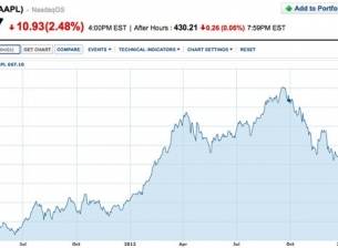 Акциите на Apple поевтиняха до ново дъно