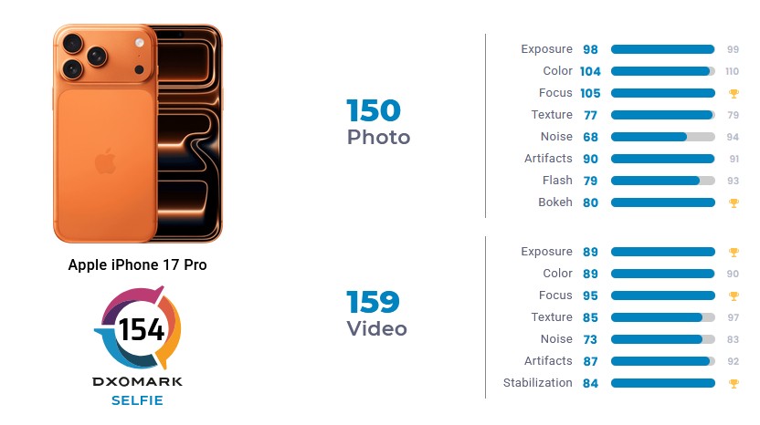 Ето как DXOMARK оцениха селфи камерата на Apple iPhone 17 Pro