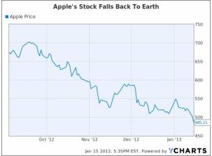 Акциите на Apple отново се сринаха