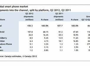 Canalys: Доставките на Windows Phone са нараснали с 277% за година
