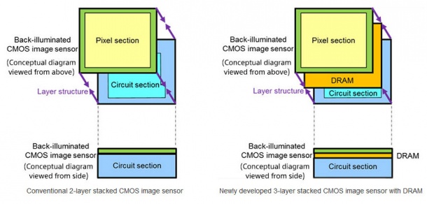 Нов сензор за смартфони на Sony може да снима видео при 1000 fps