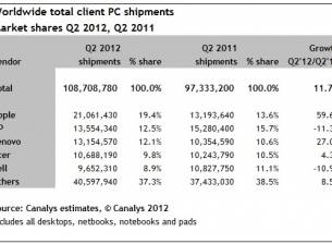 Доставките на компютри и таблети с ръст за тримесечието, Apple води