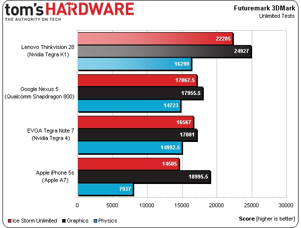 NVIDIA Tegra K1 осигурява впечатляваща производителност
