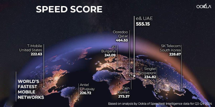 A1 e на четвърто място сред най-бързите мобилни мрежи в света според Ookla