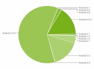 Ice Cream Sandwich вече в 15,9% от всички устройства с Android