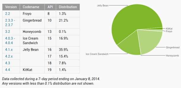 Почти 60% от устройствата с Android са вече с версия Jelly Bean