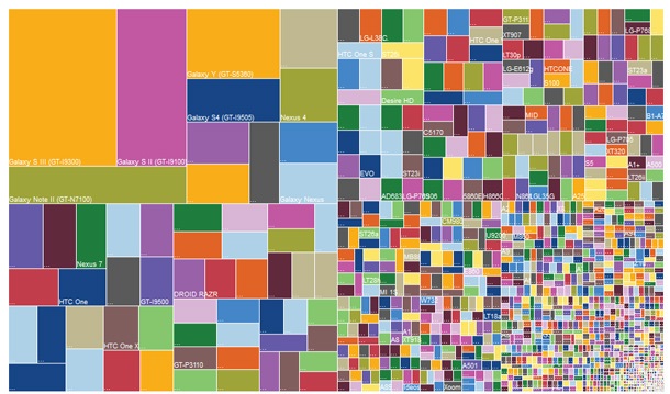 Ново изследване на фрагментацията на Android